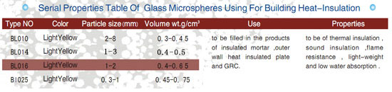 建筑保温玻璃微珠系列性能表